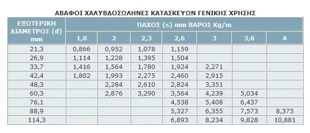 Χαλυβδοσωλήνες κατασκευών άβαφοι - Πίνακας μεγεθών