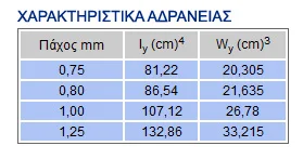 Steel sheets of composite construction - Table